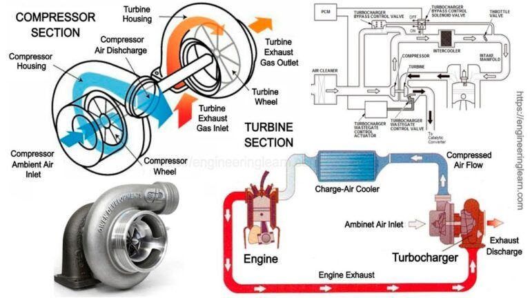 Descubre qué es el turbo de un motor y cómo potencia el rendimiento